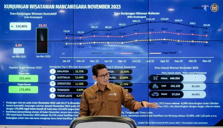 umlah Kunjungan Wisman Meningkat 110,86 Persen Dibanding Tahun Lalu